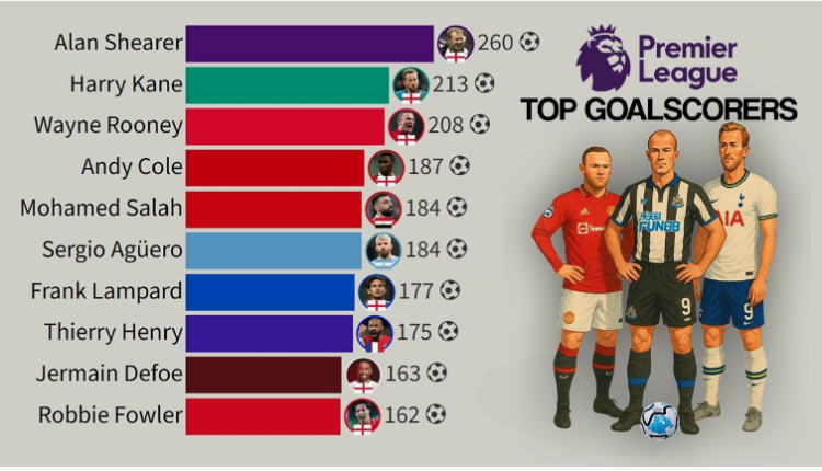 Who Is the Greatest Goalscorer in Premier League History?